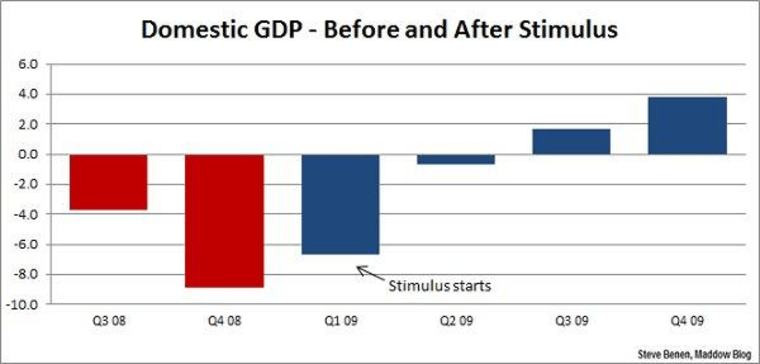 Case closed: the stimulus worked