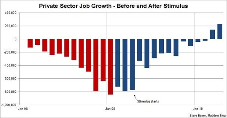 Case closed: the stimulus worked