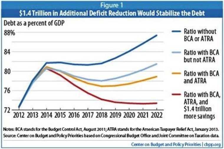 On debt reduction, U.S. is nearly finished