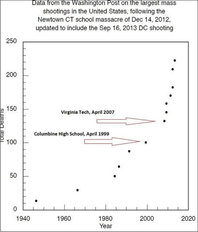 Charts: Half the deadliest shootings in U.S. history happened in past six years