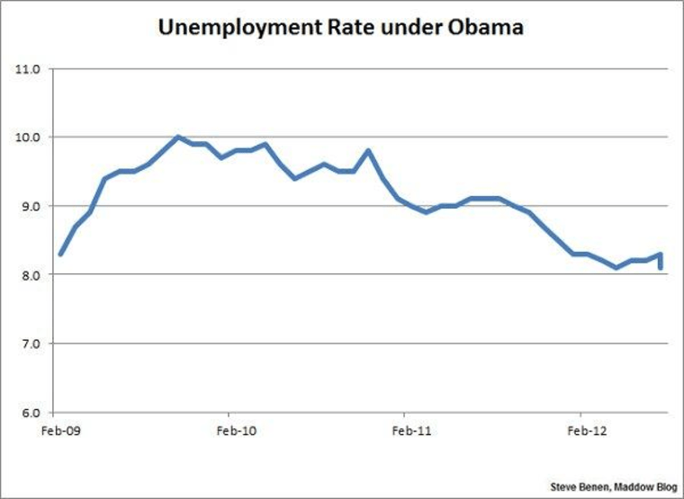 About that unemployment rate...
