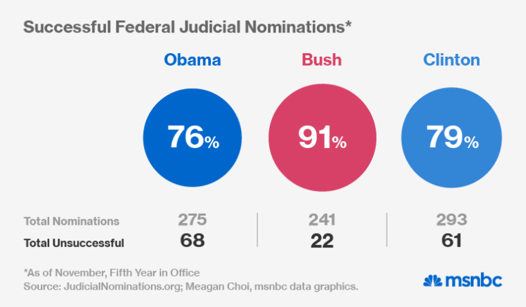 Judicial nominations