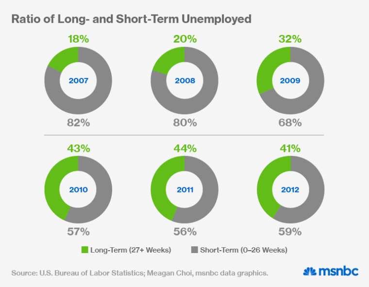 Ratio of long - and short-term unemployed