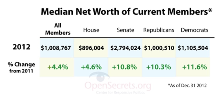 Millionaires in Congress, courtesy of OpenSecrets.org