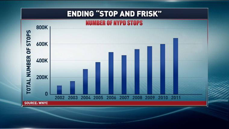 Number of NYPD stop-and-frisk incidents from 2002 to 2011
