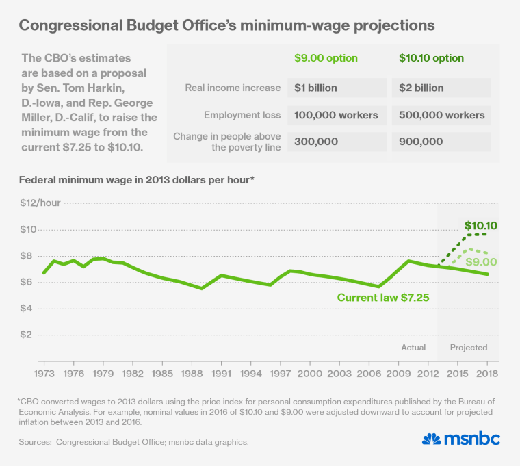 Minimum wage increase