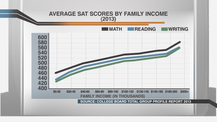 Average SAT scores by family income