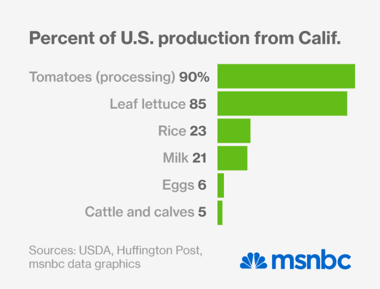 California agriculture