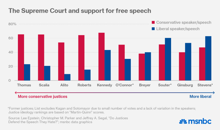 At the Supreme Court free speech is a partisan affair