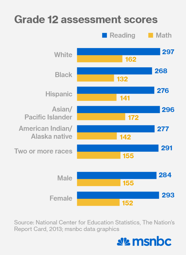 Why are so many 12th graders not proficient in reading and math?