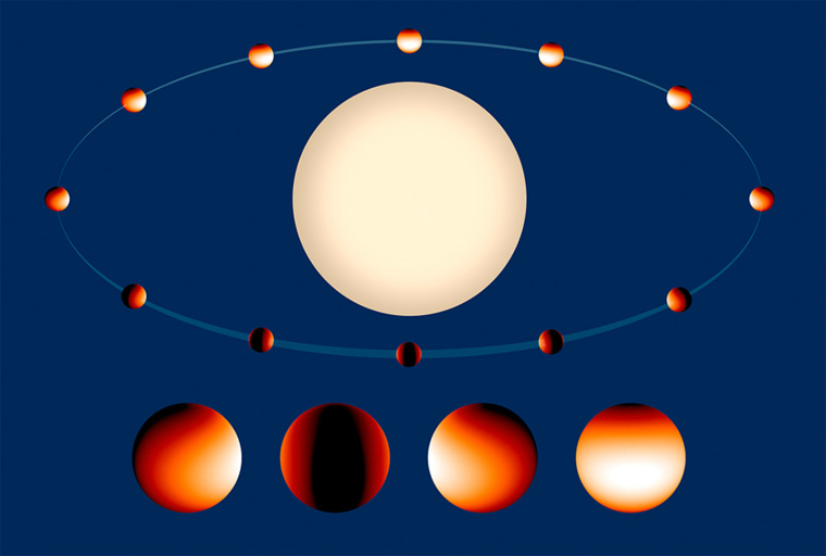 This is a temperature map of the \"hot Jupiter\" class exoplanet WASP 43b. The white-colored region on the daytime side is 2,800 degrees Fahrenheit. The nighttime side temperatures drop to under 1,000 degrees Fahrenheit.