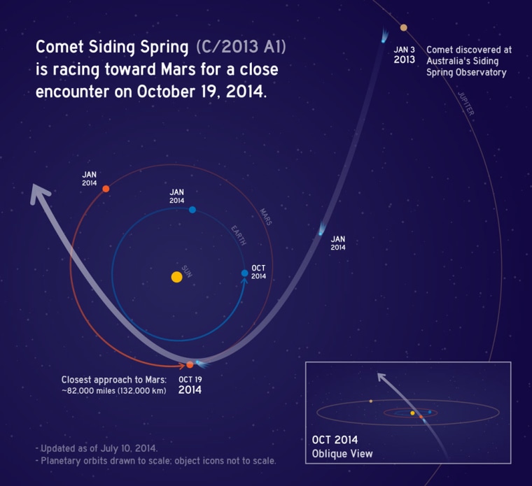 Comet Siding Spring's trajectory.