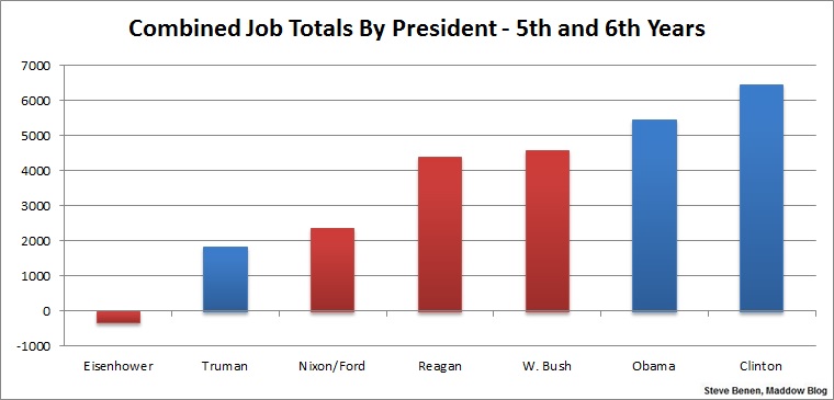 Putting Obama s jobs record in context