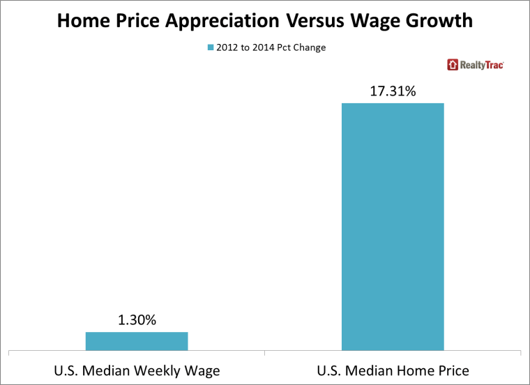 Home Price Appreciation Versus Wage Growth