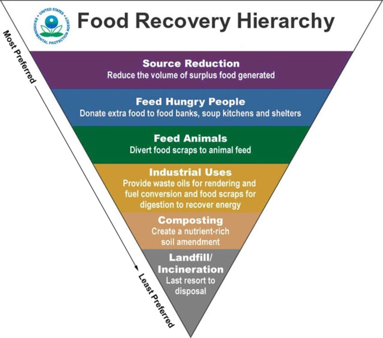 Food Recovery Hierarchy