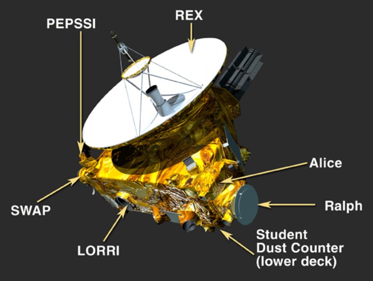 The New Horizons science payload consists of seven instruments – three optical instruments, two plasma instruments, a dust sensor and a radio science receiver/radiometer.