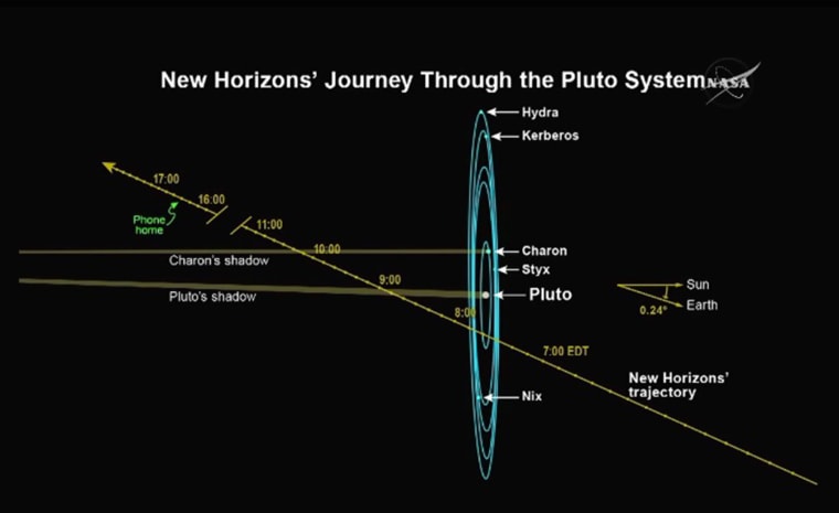 New Horizons' journey through the Pluto System
