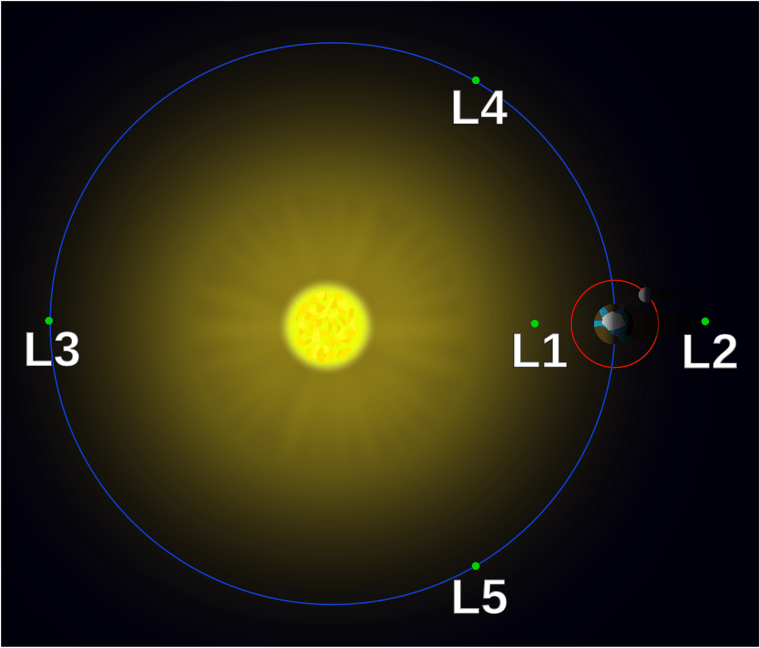 Lagrange points in the Sun–Earth system (not to scale)