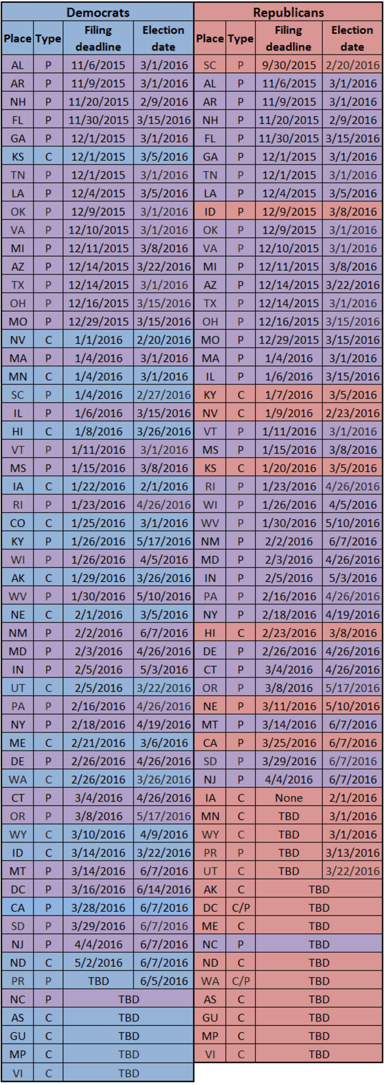 Filing deadlines for 2016 presidential primaries and caucuses (Chart by Sabato's Crystal Ball)