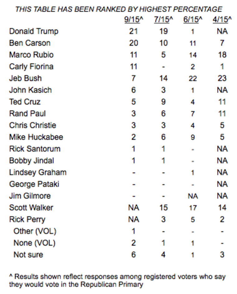 An NBC/WSJ poll of Republican candidates favorability (conducted Sept. 20-24).