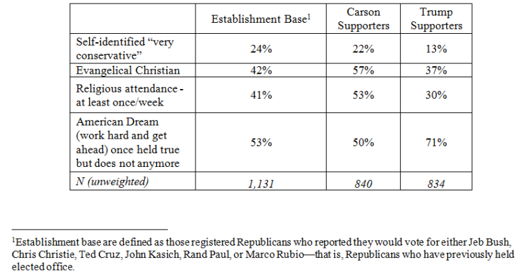 A chart of beliefs held by certain Republican presidential candidate supporters. (NBC News)