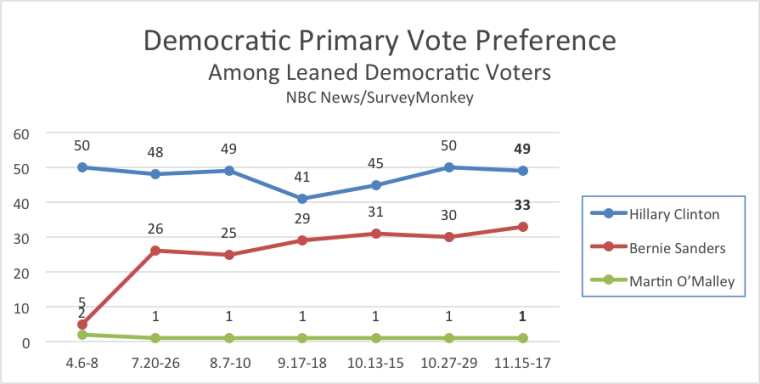 This chart shows Democratic Primary vote preference among leaned Democratic voters.