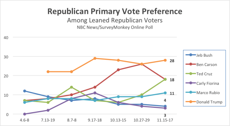 The graph shows Republican primary voter preferences among leaned Republican voters.
