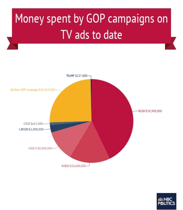 Money spent on 2016 GOP campaigns on TV ads to date. (NBC/SMG Delta)