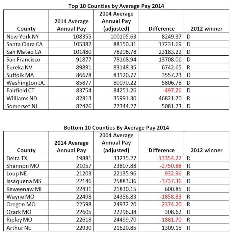 Top and Bottom Counties by Average Pay (Source: Bureau of Labor Statistics, Quarterly Census of Employment and Wages)