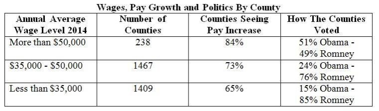 Wages, Pay Growth and Politics by County (Source: Bureau of Labor Statistics, Quarterly Census of Employment and Wages)