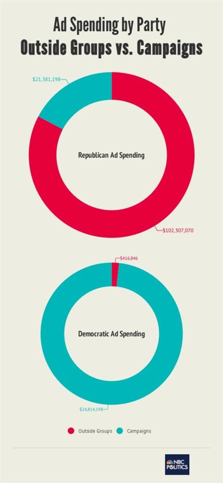Ad Spending by Party: Outside Groups vs. Campaigns (NBC News)