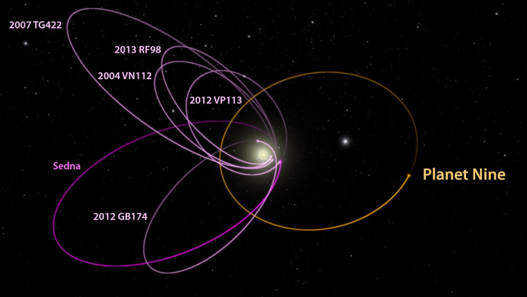 The six most distant known objects in the solar system with orbits exclusively beyond Neptune (magenta) all mysteriously line up in a single direction.