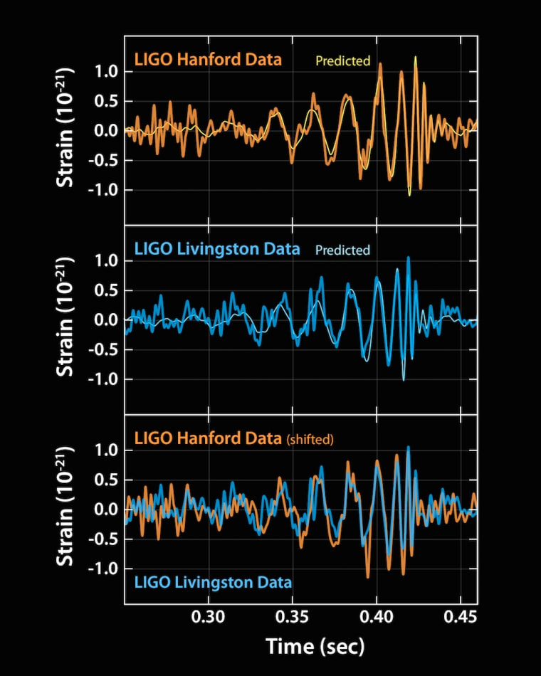 These plots show the signals of gravitational waves detected by the twin LIGO observatories at Livingston, Louisiana, and Hanford, Washington.