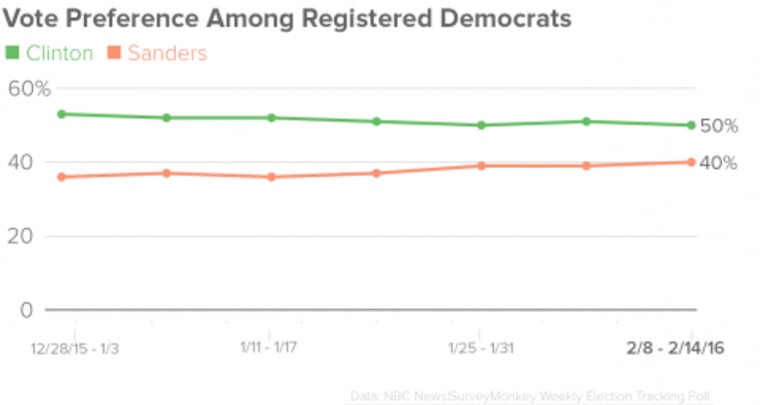 Vote Preference Among Registered Democrats (NBC News/SurveyMonkey)