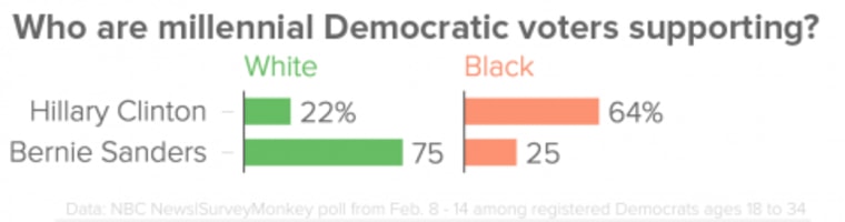 Who Are Millennial Democratic Voters Supporting? (NBC News/SurveyMonkey)