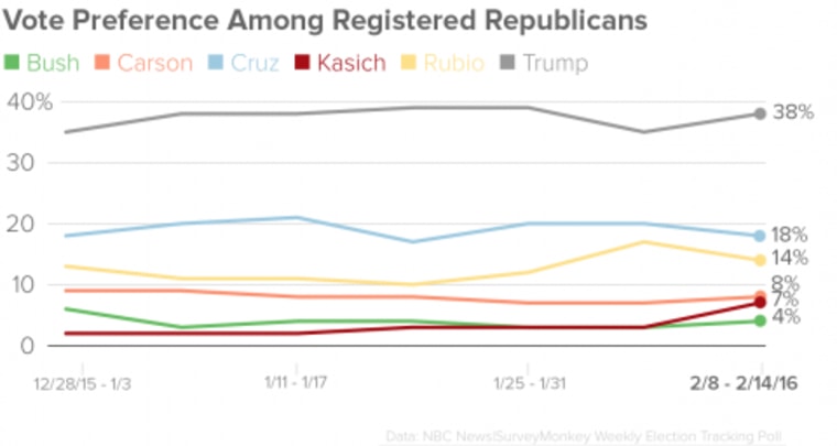 Vote Preference Among Registered Republicans (NBC News/SurveyMonkey)