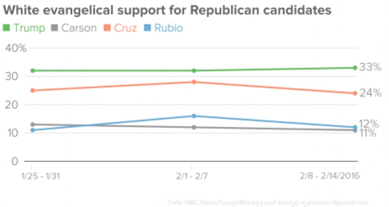 White evangelical support for Republican candidates (NBC News/SurveyMonkey)