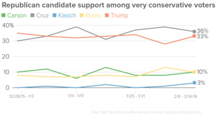 Republican Candidate Support Among Very Conservative Voters (NBC News/SurveyMonkey)