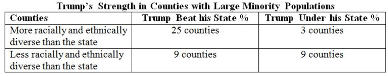 Trump's Strength in Counties with Large Minority Populations (NBC News)