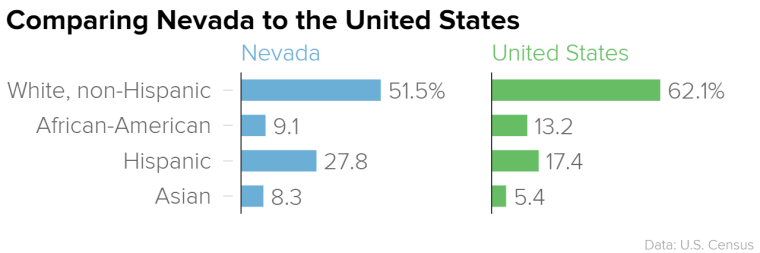 Comparing Nevada to the United States (U.S. Census/NBC News)
