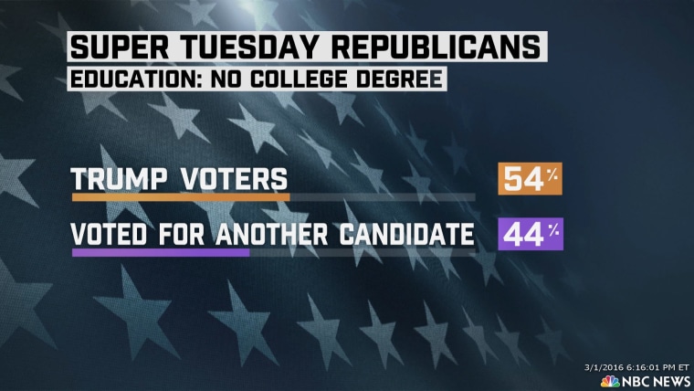 Super Tuesday Republicans, Education: No College Degree (NBC News)