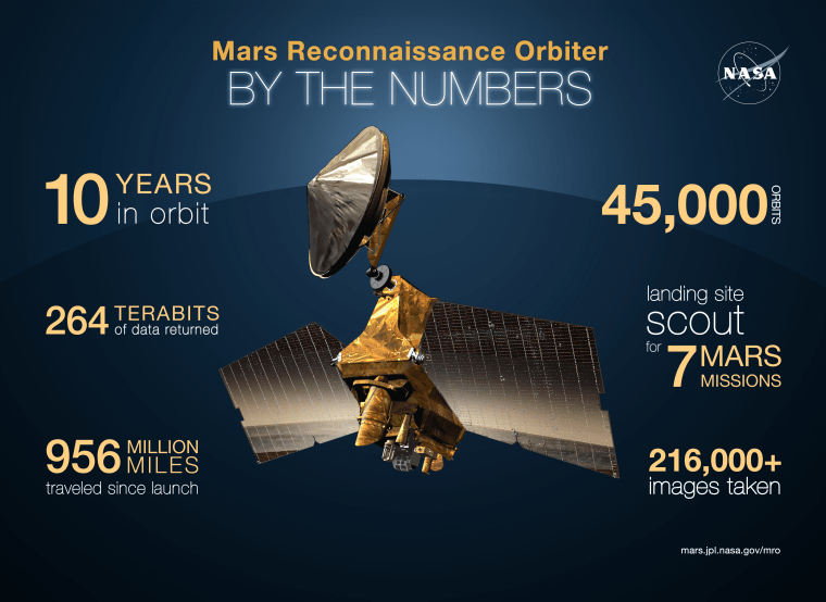 Mars Reconnaissance Orbiter By the Numbers