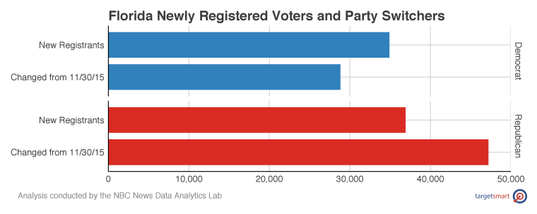Florida Newly Registered Voters and Party Switchers
