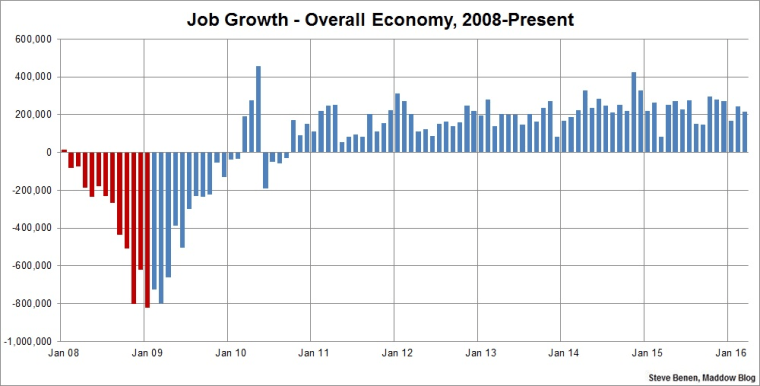 Hot streak continues for American job market