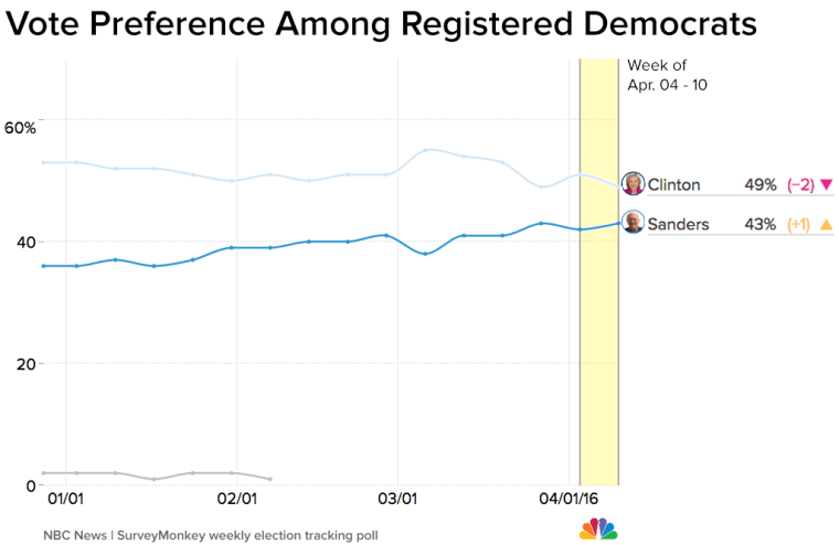 Vote preference among registered Democrats