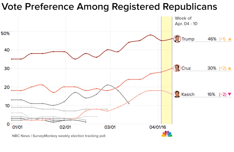 Vote preference among registered Republicans