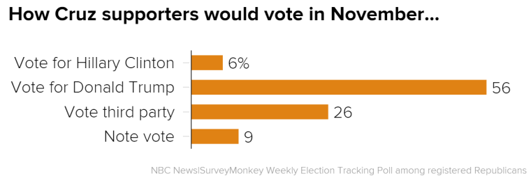 How Cruz supporters would vote in November