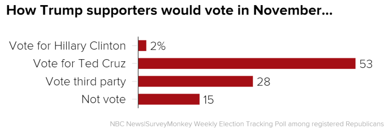 How Trump supporters would vote in November