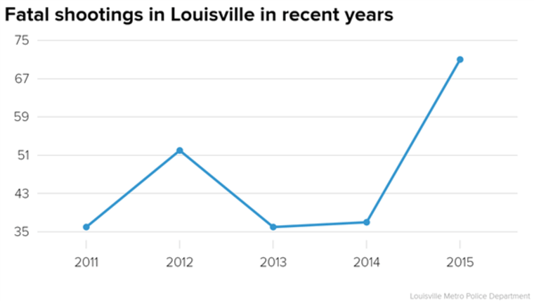 Fatal shootings in Louisville in recent years