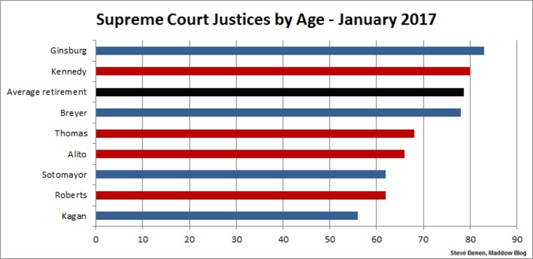 What is the age best sale of the supreme court justices